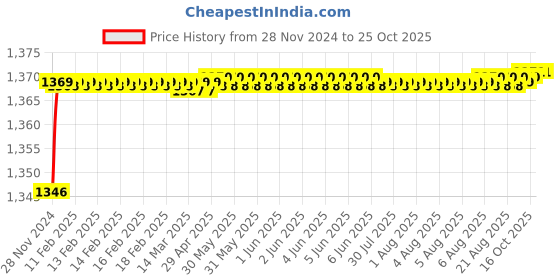 moglix.com RADILITE 2.5 Sqmm Yellow HRFR Multistrand PVC Insulated Housing Wire, Length: 45 m radilite Price History Graph from 28 Nov 2024 to 25 Oct 2025