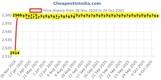 moglix.com RADILITE 2.5 Sqmm Yellow HRFR Multistrand PVC Insulated Housing Wire, Length: 90 m radilite Price History Graph from 28 Nov 2024 to 26 Oct 2025