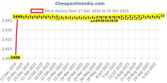 moglix.com RADILITE 2.5 Sqmm Yellow Single Core HRFR Multistrand PVC Insulated Housing Wire, RAD 005, Length: 90 m radilite Price History Graph from 17 Dec 2024 to 25 Oct 2025