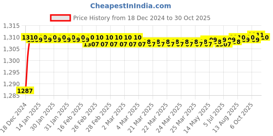 moglix.com RADILITE 2.5 Sqmm Yellow Single Core HRFR Multistrand PVC Insulated Housing Wire, RAD 005B, Length: 45 m radilite Price History Graph from 18 Dec 2024 to 30 Oct 2025