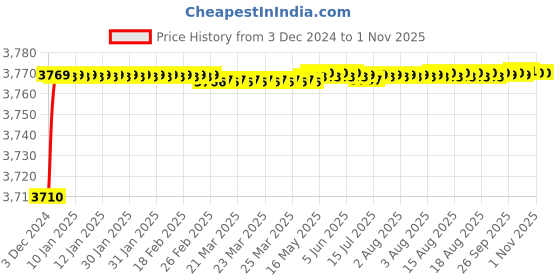 moglix.com RADILITE 4 Sqmm Black HRFR Multistrand PVC Insulated Housing Wire, Length: 90 m radilite Price History Graph from 3 Dec 2024 to 1 Nov 2025