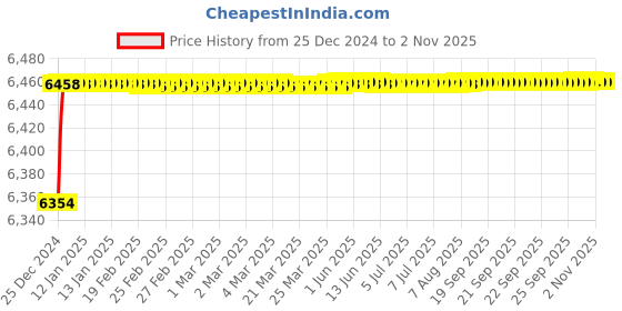 moglix.com RADILITE 4 Sqmm Four Core FR-LSH PVC Insulated Copper Flexible Cable, Length: 30 m radilite Price History Graph from 25 Dec 2024 to 1 Nov 2025