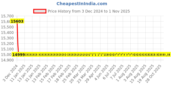moglix.com RADILITE 4 Sqmm Four Core FR-LSH PVC Insulated Copper Flexible Cable, Length: 90 m radilite Price History Graph from 3 Dec 2024 to 30 Oct 2025