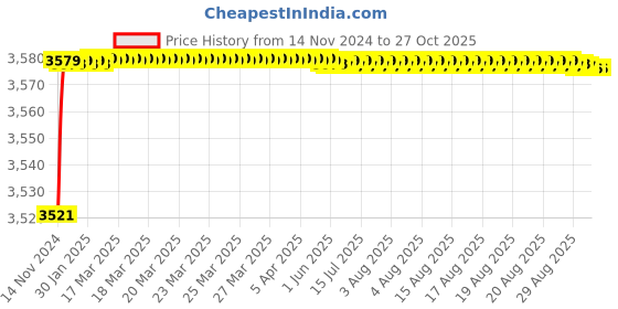 moglix.com RADILITE 4 Sqmm Red Single Core HRFR Multistrand PVC Insulated Housing Wire, RAD 006, Length: 90 m radilite Price History Graph from 14 Nov 2024 to 26 Oct 2025