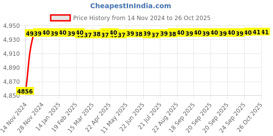 moglix.com RADILITE 4 Sqmm Three Core FR-LSH PVC Copper Flexible Cable, Length: 30 m radilite Price History Graph from 14 Nov 2024 to 26 Oct 2025