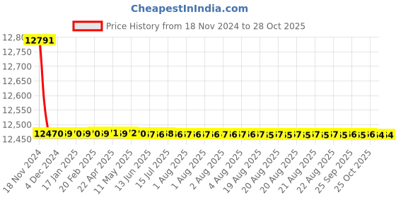 moglix.com RADILITE 4 Sqmm Three Core FR-LSH PVC Insulated Copper Flat Submersible Cable, Length: 100 m radilite Price History Graph from 18 Nov 2024 to 27 Oct 2025