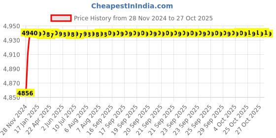moglix.com RADILITE 4 Sqmm Three Core FR-LSH PVC Insulated Copper Flexible Cable, Length: 30 m radilite Price History Graph from 28 Nov 2024 to 26 Oct 2025