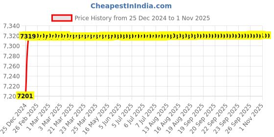 moglix.com RADILITE 4 Sqmm Three Core FR-LSH PVC Insulated Copper Flexible Cable, Length: 45 m radilite Price History Graph from 25 Dec 2024 to 31 Oct 2025