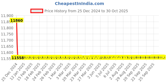 moglix.com RADILITE 4 Sqmm Three Core FR-LSH PVC Insulated Copper Flexible Cable, Length: 90 m radilite Price History Graph from 25 Dec 2024 to 30 Oct 2025