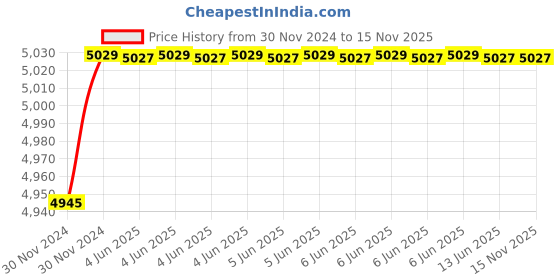 moglix.com RADILITE 4 Sqmm Two Core FR-LSH PVC Copper Flexible Cable, Length: 45 m radilite Price History Graph from 30 Nov 2024 to 14 Nov 2025