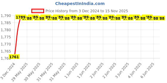 moglix.com RADILITE 4 Sqmm Two Core FR-LSH PVC Insulated Copper Flexible Cable, Length: 15 m radilite Price History Graph from 3 Dec 2024 to 15 Nov 2025
