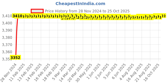moglix.com RADILITE 4 Sqmm Two Core FR-LSH PVC Insulated Copper Flexible Cable, Length: 30 m radilite Price History Graph from 28 Nov 2024 to 25 Oct 2025