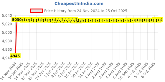moglix.com RADILITE 4 Sqmm Two Core FR-LSH PVC Insulated Copper Flexible Cable, Length: 45 m radilite Price History Graph from 24 Nov 2024 to 25 Oct 2025