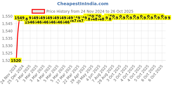 moglix.com RADILITE 4 Sqmm Two Core HRFR Grade PVC Aluminum Twin Flat Cable, Length: 90 m radilite Price History Graph from 24 Nov 2024 to 26 Oct 2025