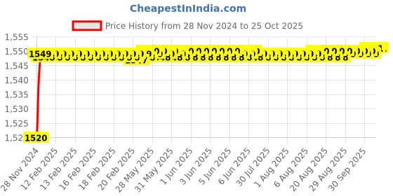 moglix.com RADILITE 4 Sqmm Two Core HRFR PVC Insulated Aluminium Twin Flat Cable, Length: 90 m radilite Price History Graph from 28 Nov 2024 to 25 Oct 2025