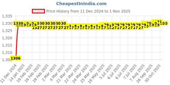 moglix.com RADILITE 40/76 Two Core PVC Insulated Twisted Copper Flexible Wire, Length: 90 m radilite Price History Graph from 11 Dec 2024 to 30 Oct 2025