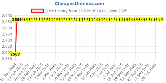 moglix.com RADILITE 6 Sqmm Black HRFR Multistrand PVC Insulated Housing Wire, Length: 45 m radilite Price History Graph from 25 Dec 2024 to 31 Oct 2025