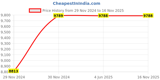 moglix.com RADILITE 6 Sqmm Four Core FR-LSH PVC Copper Flexible Cable, Length: 30 m radilite Price History Graph from 29 Nov 2024 to 16 Nov 2025