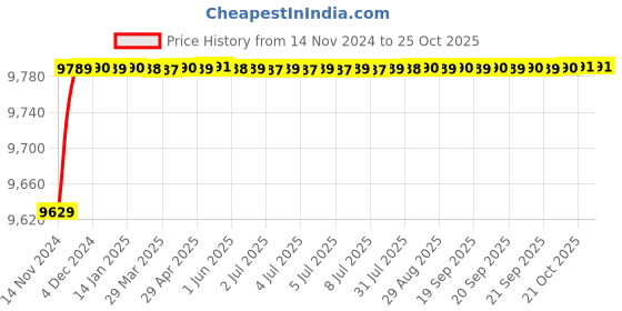 moglix.com RADILITE 6 Sqmm Four Core FR-LSH PVC Insulated Copper Flexible Cable, Length: 30 m radilite Price History Graph from 14 Nov 2024 to 25 Oct 2025