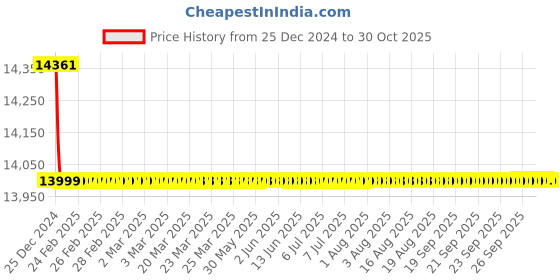 moglix.com RADILITE 6 Sqmm Four Core FR-LSH PVC Insulated Copper Flexible Cable, Length: 45 m radilite Price History Graph from 25 Dec 2024 to 30 Oct 2025