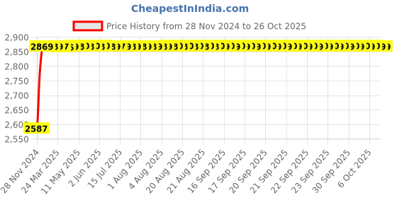 moglix.com RADILITE 6 Sqmm Green HRFR Multistrand PVC Insulated Housing Wire, Length: 45 m radilite Price History Graph from 28 Nov 2024 to 26 Oct 2025