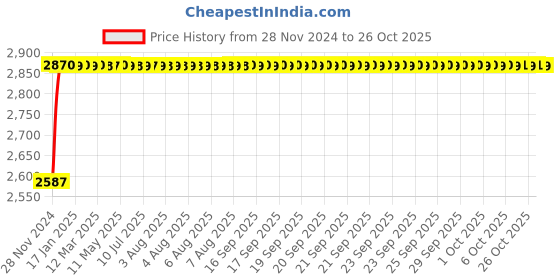 moglix.com RADILITE 6 Sqmm Red HRFR Multistrand PVC Insulated Housing Wire, Length: 45 m radilite Price History Graph from 28 Nov 2024 to 26 Oct 2025