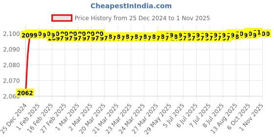 moglix.com RADILITE 6 Sqmm Two Core HRFR PVC Insulated Aluminium Twin Flat Cable, Length: 90 m radilite Price History Graph from 25 Dec 2024 to 31 Oct 2025