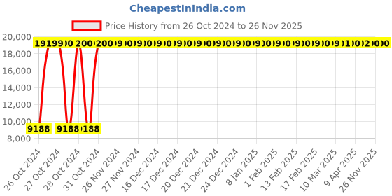 moglix.com Radix Guard 125 1L Surface &a; Aerial Disinfectant (Pack of 6) radix Price History Graph from 26 Oct 2024 to 25 Nov 2025