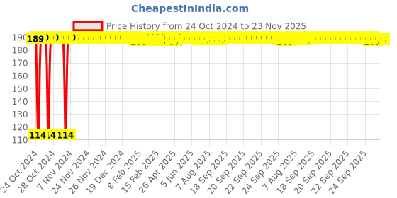 moglix.com Radix HW Plus 500ml Antimicrobial Hand Wash radix Price History Graph from 24 Oct 2024 to 23 Nov 2025