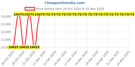 moglix.com Radix SIL10 5L Eco-Friendly Tunnel Disinfectant (Pack of 4) radix Price History Graph from 26 Oct 2024 to 25 Nov 2025