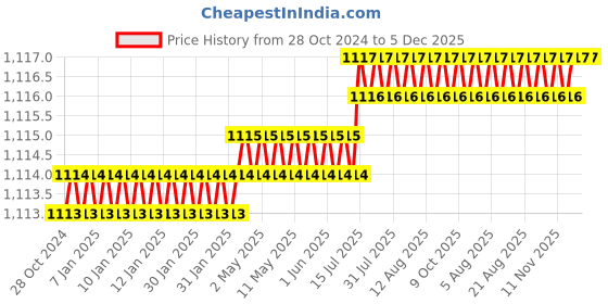 moglix.com Radix VW Plus 100g Fruits &a; Vegetables Disinfection Tablets (Pack of 4) radix Price History Graph from 28 Oct 2024 to 5 Dec 2025