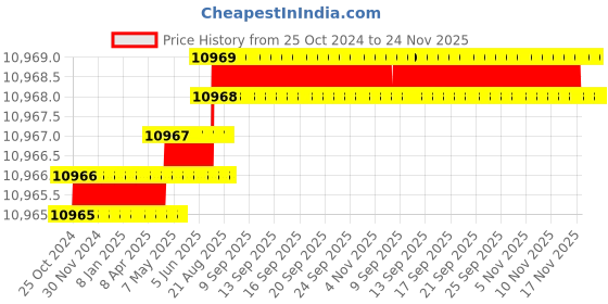 moglix.com Radix VW Plus 100g Fruits &a; Vegetables Disinfection Tablets (Pack of 45) radix Price History Graph from 25 Oct 2024 to 24 Nov 2025