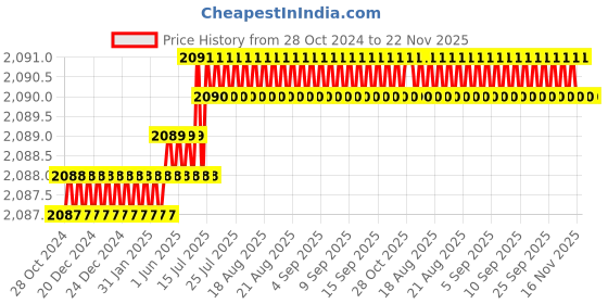 moglix.com Radix VW Plus 100g Fruits &a; Vegetables Disinfection Tablets (Pack of 8) radix Price History Graph from 28 Oct 2024 to 22 Nov 2025