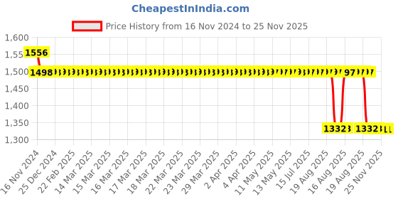 moglix.com Rainflow Polypropylene Black Screen Filter Cartridge rainflow Price History Graph from 16 Nov 2024 to 25 Nov 2025