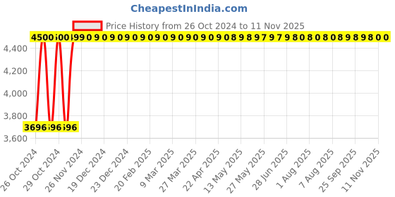 moglix.com Rajpura 802 Medium Back Red PP Base Revolving Office Executive Chair rajpura Price History Graph from 26 Oct 2024 to 11 Nov 2025