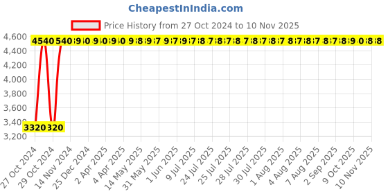 moglix.com Rajpura 803 Low Back Black Push Back Mechanism Revolving Office Executive Chair rajpura Price History Graph from 27 Oct 2024 to 9 Nov 2025