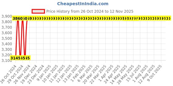 moglix.com Rajpura 803 Low Back Red PP Base Revolving Office Executive Chair rajpura Price History Graph from 26 Oct 2024 to 11 Nov 2025
