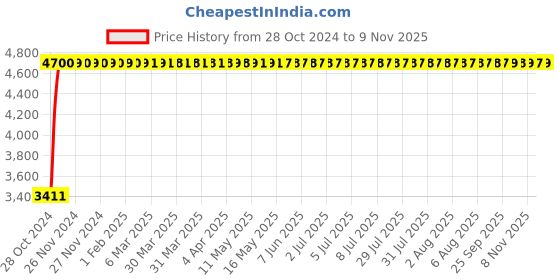 moglix.com Rajpura Black Chrome Base Metal Bar Stool rajpura Price History Graph from 28 Oct 2024 to 7 Nov 2025