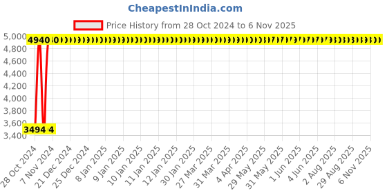 moglix.com Rajpura Black Chrome Base Metal Bar Stool with Footrest rajpura Price History Graph from 28 Oct 2024 to 6 Nov 2025