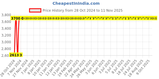 moglix.com Rajpura Blue Chrome Plate Cushion Bar Stool rajpura Price History Graph from 28 Oct 2024 to 9 Nov 2025