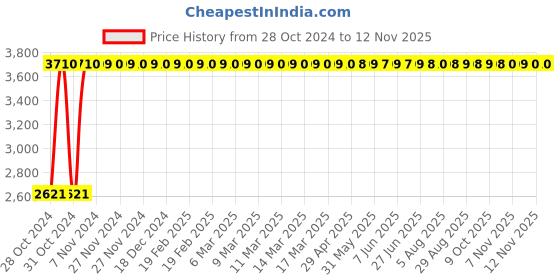 moglix.com Rajpura Blue Revolving Chrome Base Cushion Bar Stool rajpura Price History Graph from 28 Oct 2024 to 11 Nov 2025