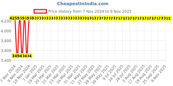 moglix.com Rajpura Boom Medium Back Black &a; Red Centre Tilt Mechanism Revolving Office Chair rajpura Price History Graph from 7 Nov 2024 to 8 Nov 2025