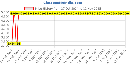 moglix.com Rajpura Boom Medium Back Red Centre Tilt Mechanism Revolving Office Chair rajpura Price History Graph from 27 Oct 2024 to 11 Nov 2025