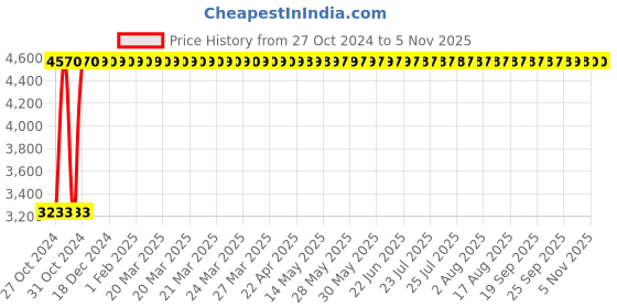 moglix.com Rajpura Boom Medium Back Red Centre Tilt Mechanism Revolving Office Executive Chair rajpura Price History Graph from 27 Oct 2024 to 5 Nov 2025