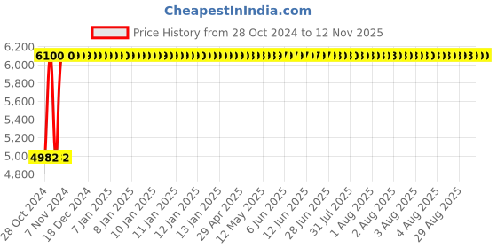 moglix.com Rajpura Brio High Back Black &a; Red NB Adjustable Arms Revolving Office Chair, RSE204-Black &a; Red rajpura Price History Graph from 28 Oct 2024 to 9 Nov 2025