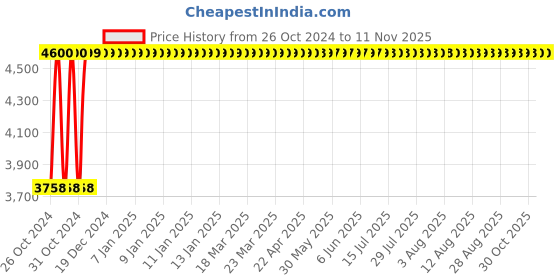 moglix.com Rajpura Brio Medium Back Black NB Revolving Office Executive Chair, RSE303-Black rajpura Price History Graph from 26 Oct 2024 to 11 Nov 2025