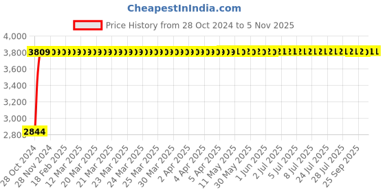 moglix.com Rajpura Brown Revolving Chrome Base Cushion Bar Stool rajpura Price History Graph from 28 Oct 2024 to 4 Nov 2025