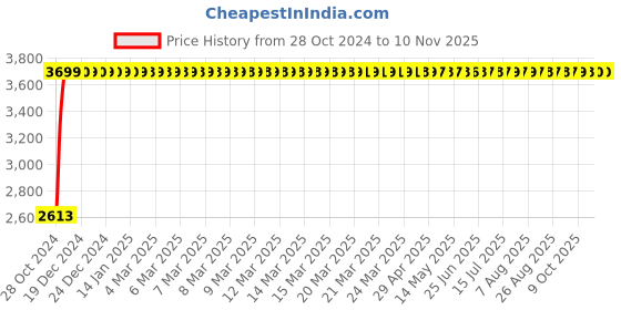 moglix.com Rajpura Green Chrome Plate Cushion Bar Stool rajpura Price History Graph from 28 Oct 2024 to 9 Nov 2025