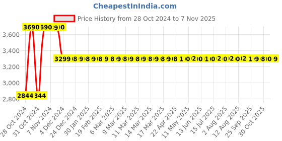 moglix.com Rajpura Green Revolving Chrome Base Cushion Bar Stool rajpura Price History Graph from 28 Oct 2024 to 7 Nov 2025