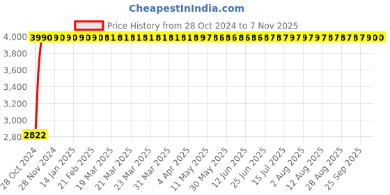 moglix.com Rajpura Maroon Chrome Base Metal Cushion Bar Stool with Footrest rajpura Price History Graph from 28 Oct 2024 to 6 Nov 2025